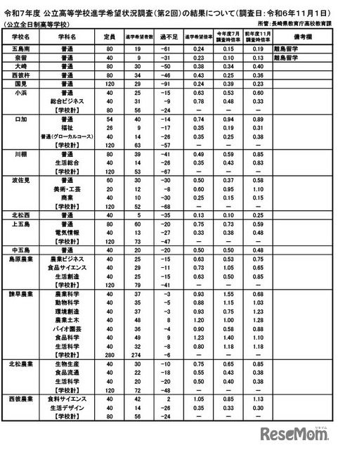 令和7年度 公立高等学校進学希望状況調査（第2回）（調査日：2024年11月1日