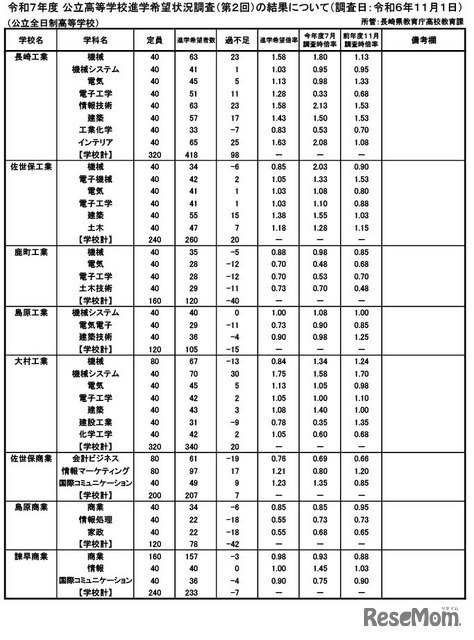 令和7年度 公立高等学校進学希望状況調査（第2回）（調査日：2024年11月1日