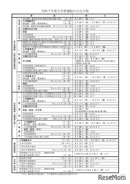 令和7年度入学者選抜のおもな日程