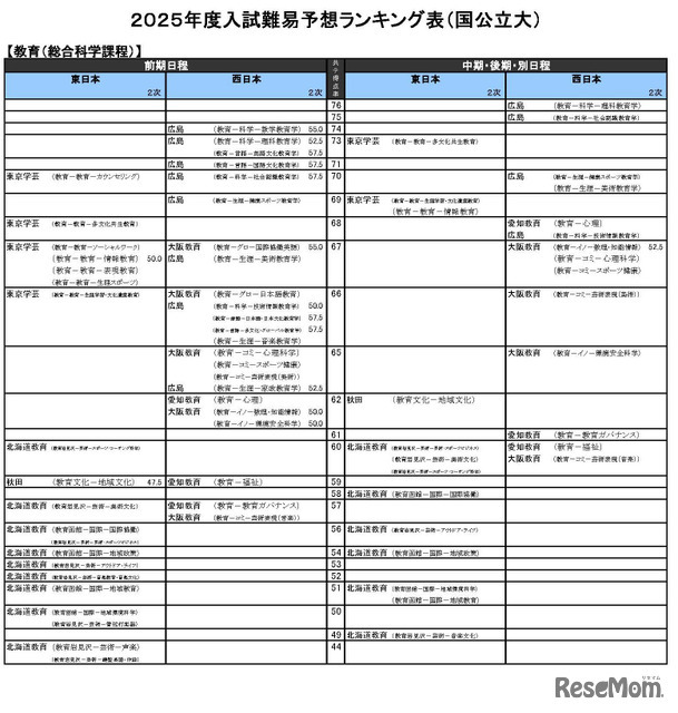 教育－総合科学課程