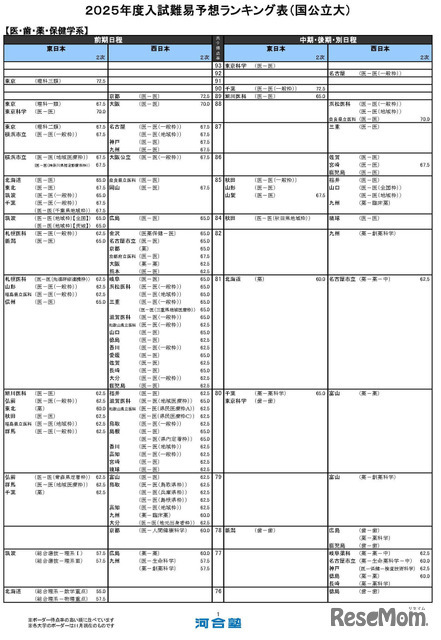 医・歯・薬・保健学系