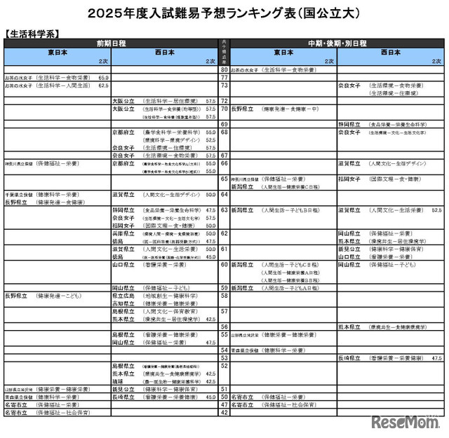 生活科学系