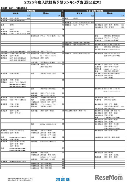 芸術・スポーツ科学系