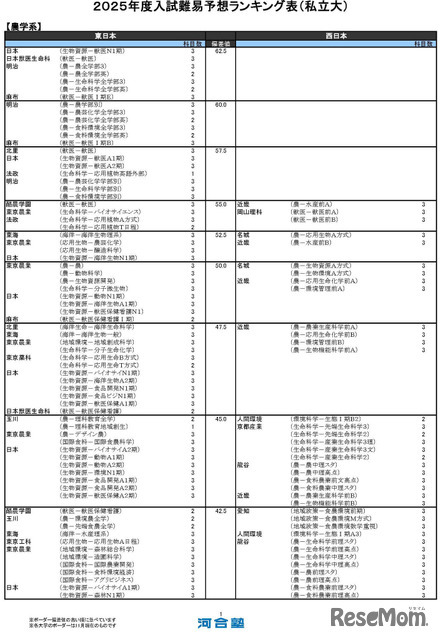 農学系