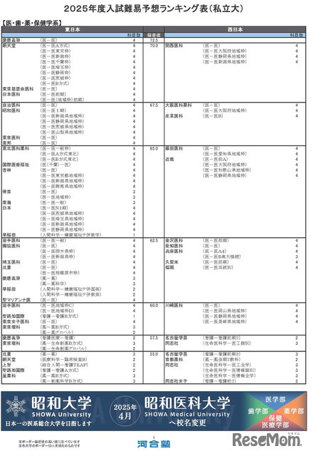 医・歯・薬・保健学系