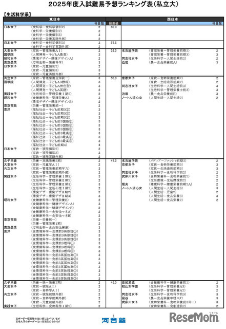 生活科学系