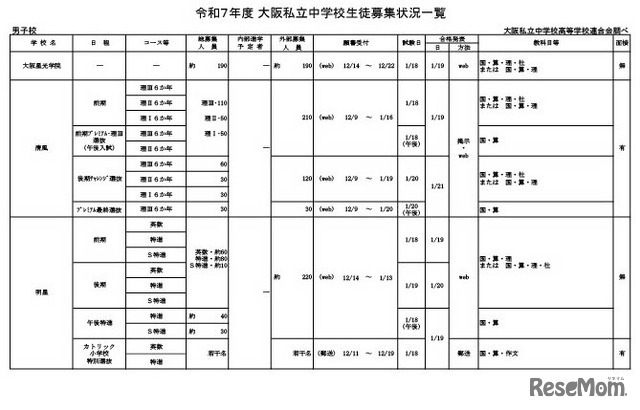 令和7年度 大阪私立中学校生徒募集状況一覧（男子校）