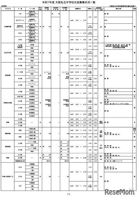 令和7年度 大阪私立中学校生徒募集状況一覧（女子校）一部抜粋