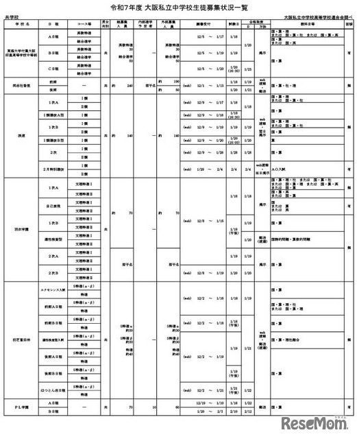 令和7年度 大阪私立中学校生徒募集状況一覧（共学校）一部抜粋