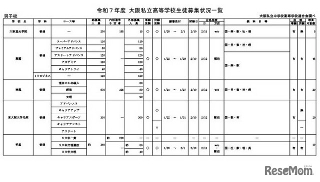 令和7年度 大阪私立高等学校生徒募集状況一覧（男子校）