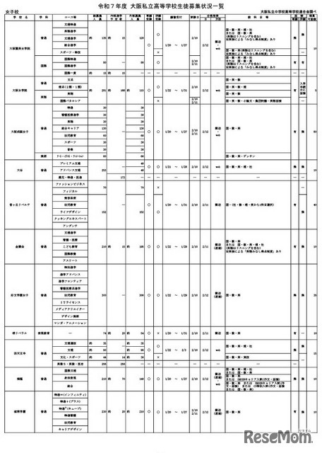 令和7年度 大阪私立高等学校生徒募集状況一覧（女子校）一部抜粋