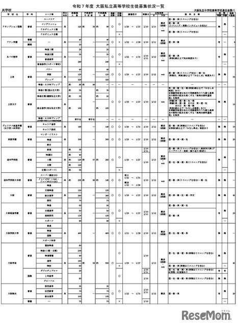 令和7年度 大阪私立高等学校生徒募集状況一覧（共学校）一部抜粋