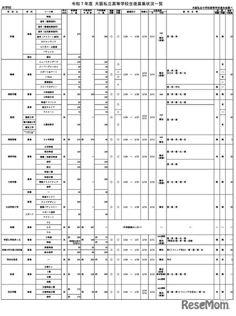 令和7年度 大阪私立高等学校生徒募集状況一覧（共学校）一部抜粋