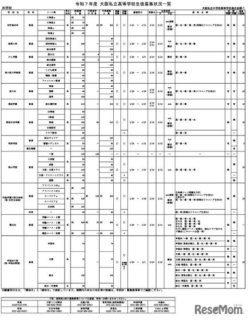 令和7年度 大阪私立高等学校生徒募集状況一覧（共学校）一部抜粋