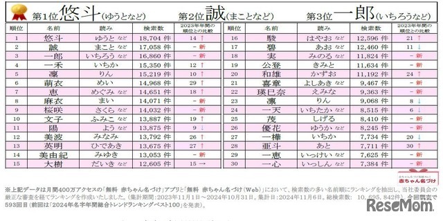 2024年赤ちゃん名づけ総合年間トレンドアクセスベスト100