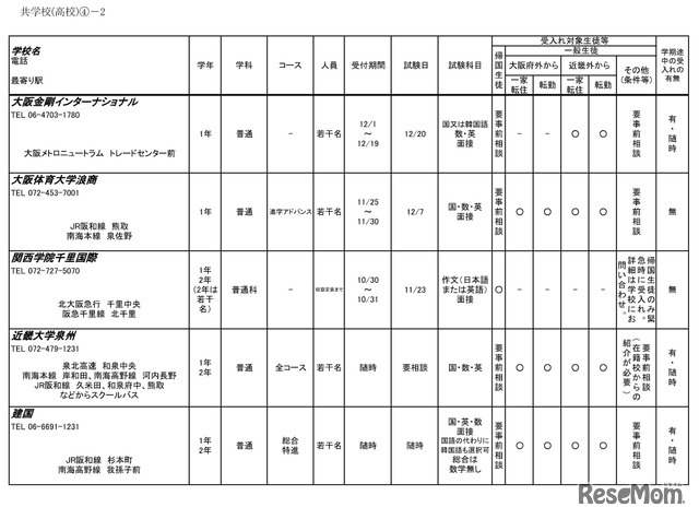 令和6年度 3学期 編入・転入受け入れ校一覧（高等学校）共学校