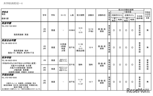 令和6年度 3学期 編入・転入受け入れ校一覧（高等学校）共学校