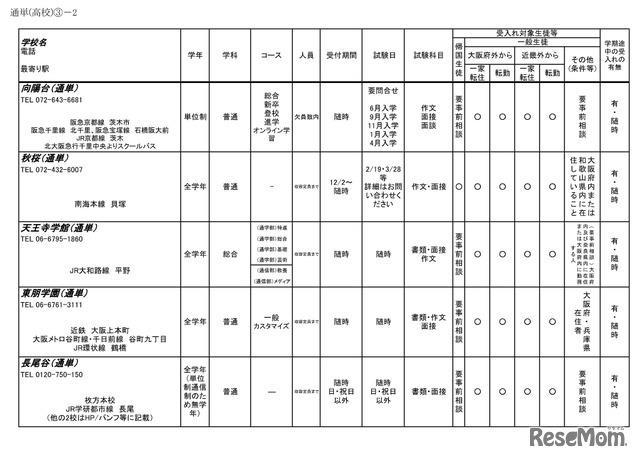 令和6年度 3学期 編入・転入受け入れ校一覧（高等学校）通信制・単位制