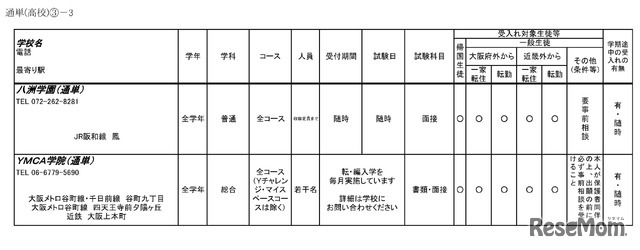 令和6年度 3学期 編入・転入受け入れ校一覧（高等学校）通信制・単位制