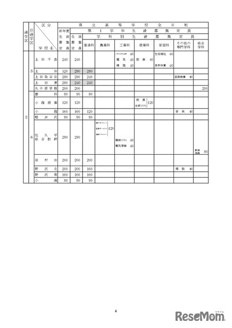 令和7年度 長野県公立高等学校生徒募集定員について：全日制