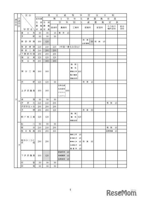 令和7年度 長野県公立高等学校生徒募集定員について：全日制