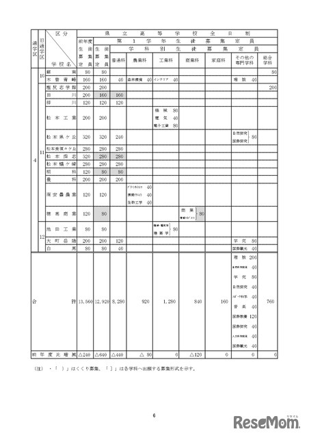 令和7年度 長野県公立高等学校生徒募集定員について：全日制