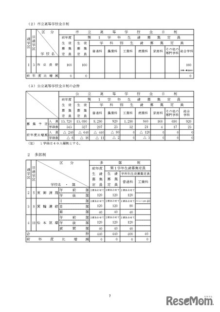 令和7年度 長野県公立高等学校生徒募集定員について：全日制と多部制