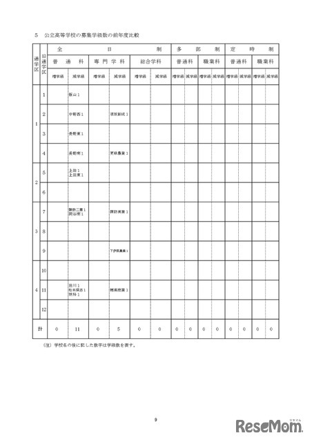 公立高等学校の募集学級数の前年度比較