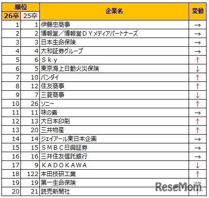 2026年入社希望者対象　就職活動＜早期＞就職ブランドランキング調査