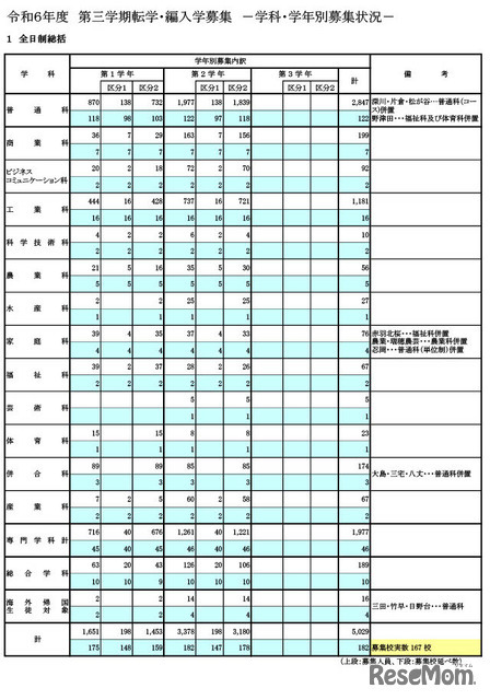 令和6年度 第3学期転学・編入学募集（全日制）学科・学年別募集状況