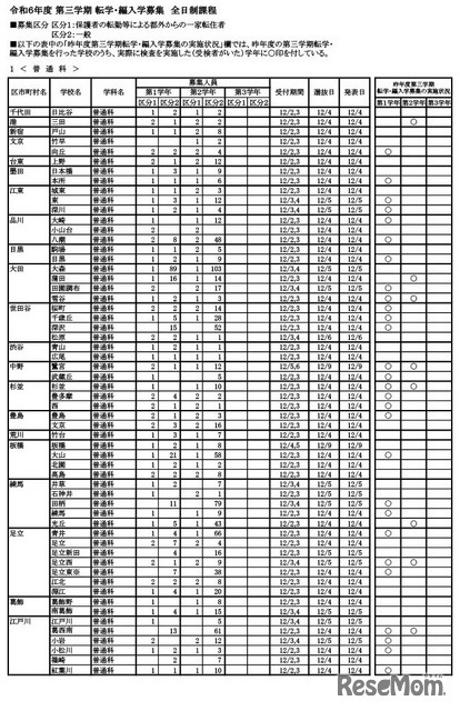 転学・編入学募集　学校別一覧（全日制）