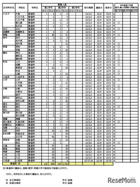 転学・編入学募集　学校別一覧（全日制）