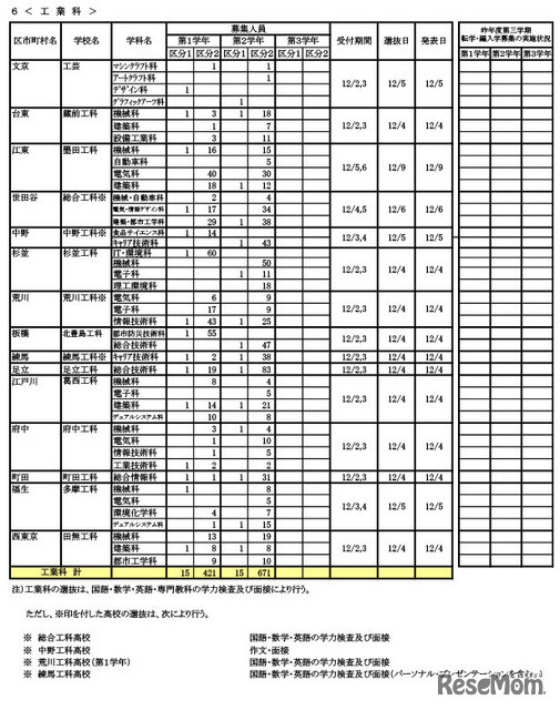 転学・編入学募集　学校別一覧（全日制）