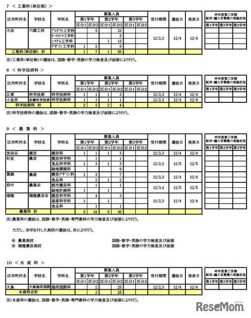 転学・編入学募集　学校別一覧（全日制）