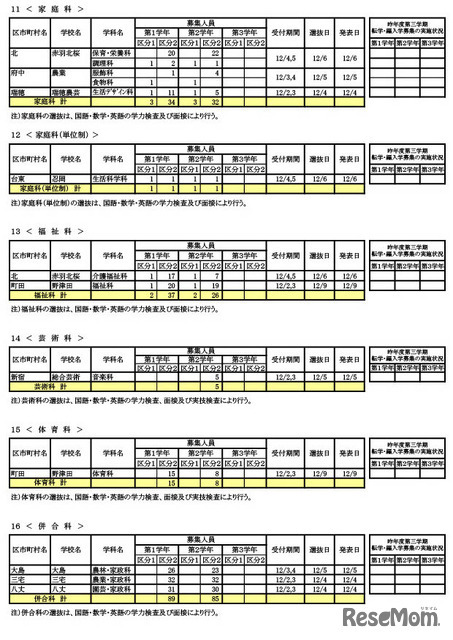 転学・編入学募集　学校別一覧（全日制）