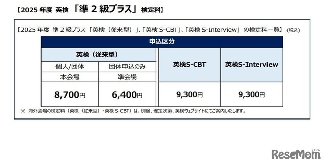 準2級プラス：検定料