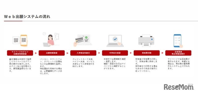 Web出願システムの流れ