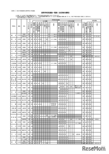 高等学校別選抜一覧表（全日制の課程）