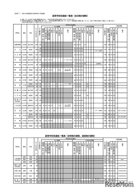 高等学校別選抜一覧表（全日制の課程）