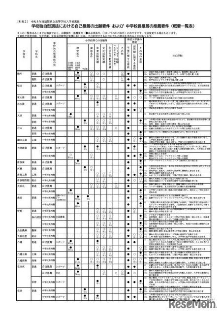 学校独自型選抜における自己推薦の出願要件および中学校長推薦の推薦要件（概要一覧表）