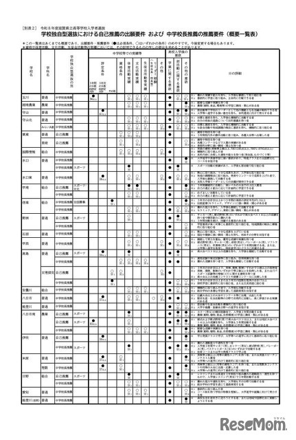 学校独自型選抜における自己推薦の出願要件および中学校長推薦の推薦要件（概要一覧表）