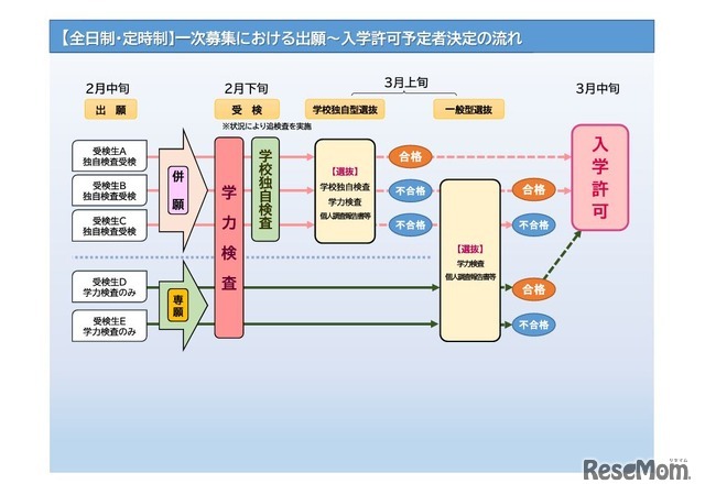 一次募集における出願～入学許可予定者決定の流れ