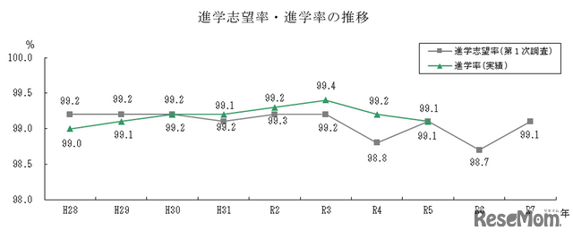 進学志望率・進学率の推移