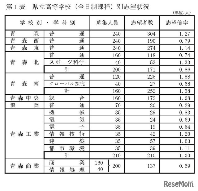 県立高等学校（全日制課程）別志望状況