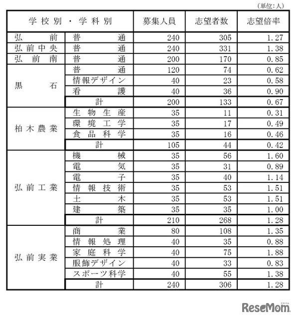 県立高等学校（全日制課程）別志望状況