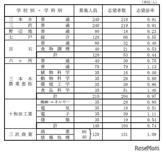 県立高等学校（全日制課程）別志望状況