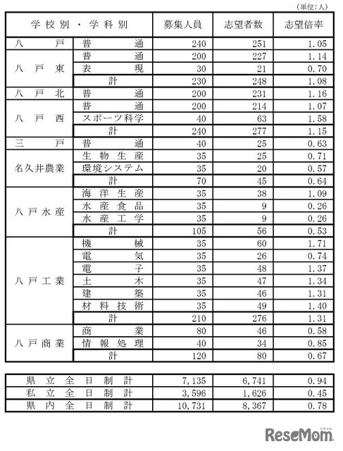 県立高等学校（全日制課程）別志望状況