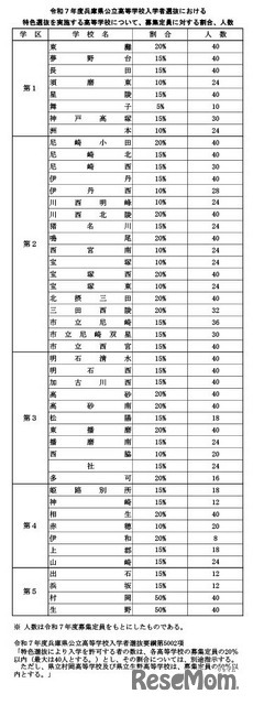 特色選抜を実施する高等学校について、募集定員に対する割合、人数