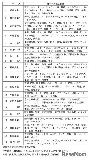 特別活動、部活動等に関する特別取扱い、募集要項明示内容