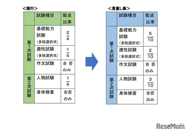 2025年度からの税務職員採用試験の配点比率の見直しについて